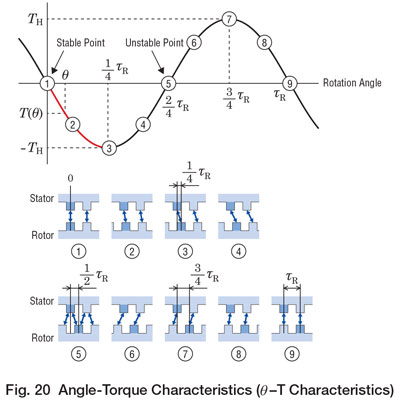angle torque characteristics