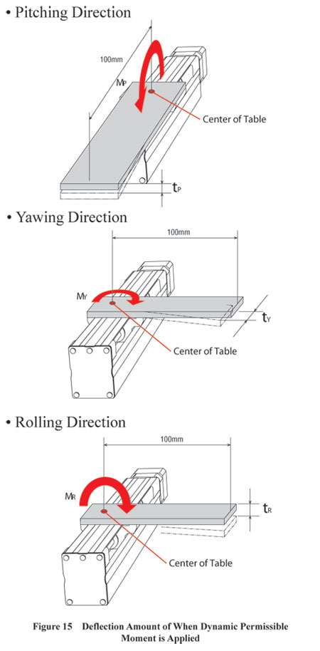 Deflection of When Moment is Applied to a Table Diagram