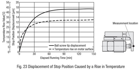 displacement by temperature rise