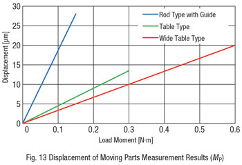Displacement of Moving Parts Results