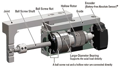 DR/DRS Series hollow rotor compact actuator structure