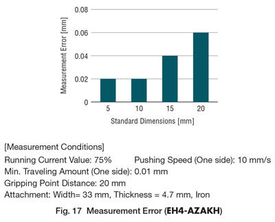 eh series measurement error