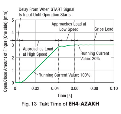 eh4-azakh takt time