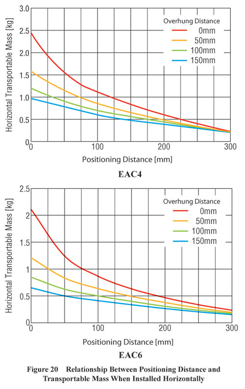 Electric Cylinder Relationship between Positioning Distance and Transportable Mass when Horizontal