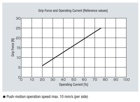 Grip Force vs Operating Current 