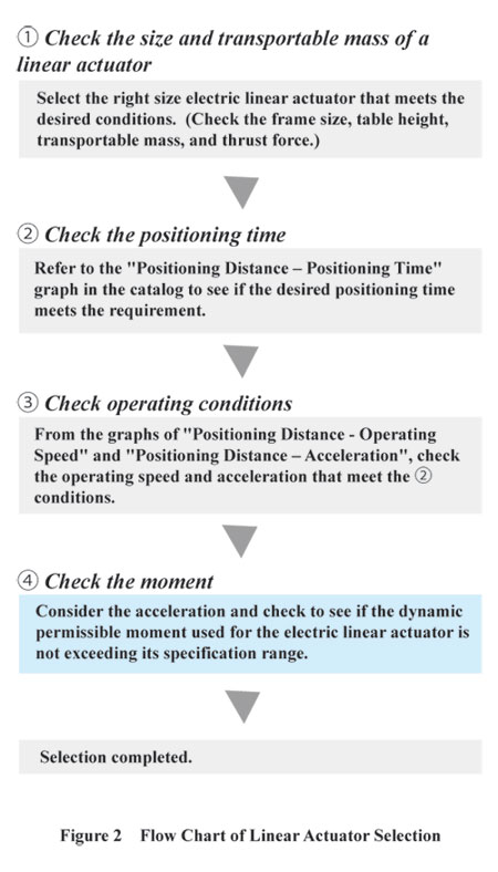 Linear Actuator Selection