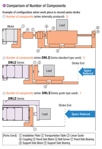 reduce the number of components