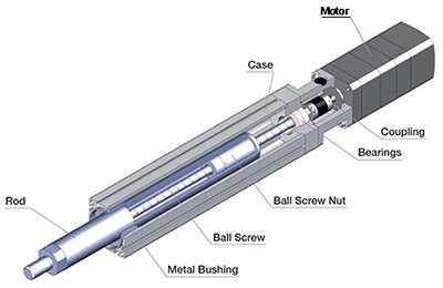 EAC Series linear cylinder construction