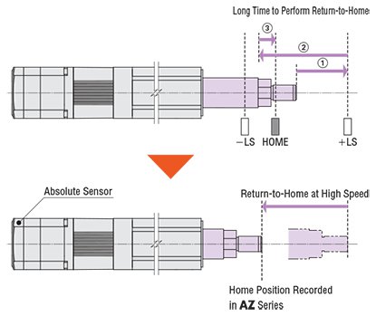 High-Speed Return-to-Home