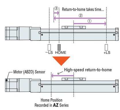 High-Speed Return-to-Home