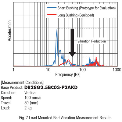 Load Mount Vibration Results