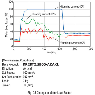 motor load factor change