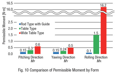 Permissible Form Comparison