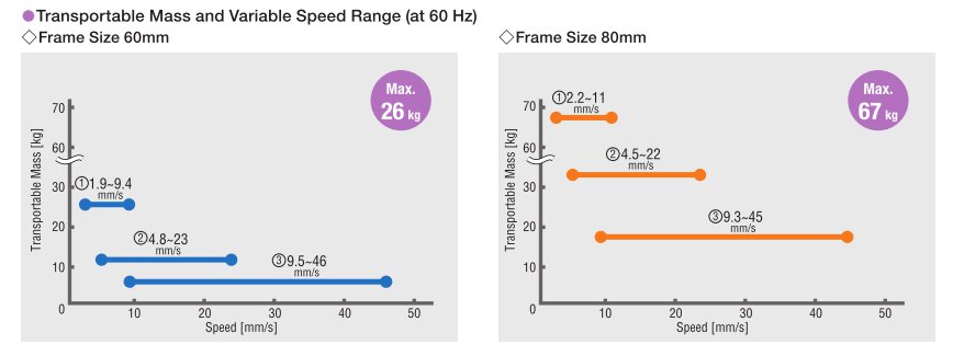 Speed Range