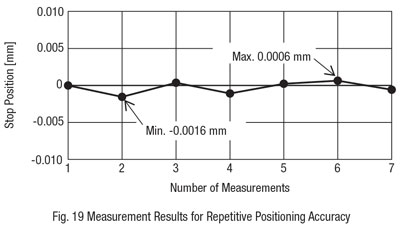repetitive positioning accuracy results