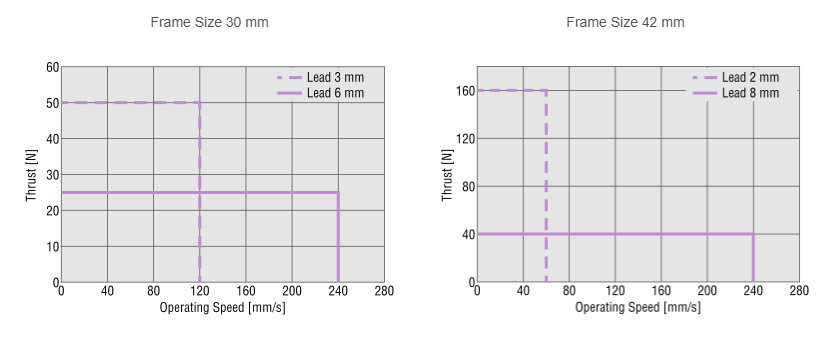 Operating Speed / Thrust