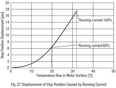 Stop Position Displacement by Running Current