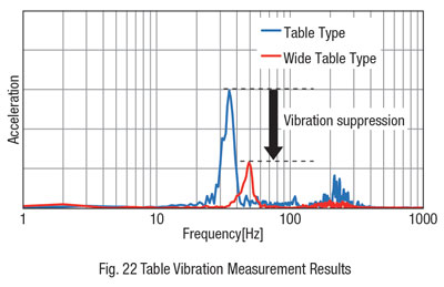 table vibration measurement results