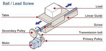 Ball / Lead Screw Application