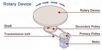 Rotary Device