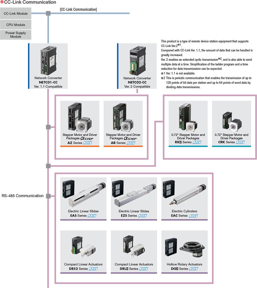 CC-Link networks