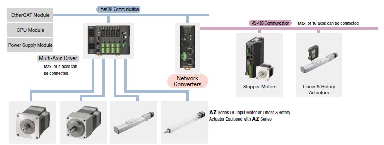 EtherCAT networks
