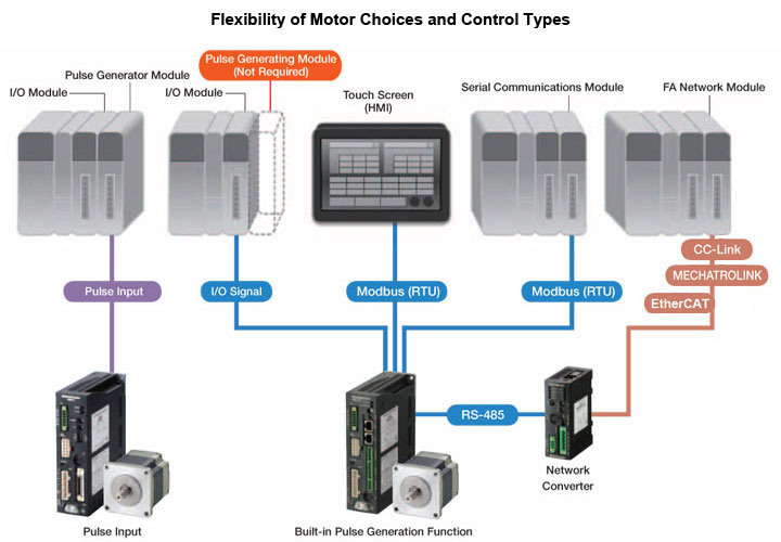 industrial network