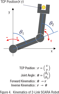 kinematics 2-link SCARA robot