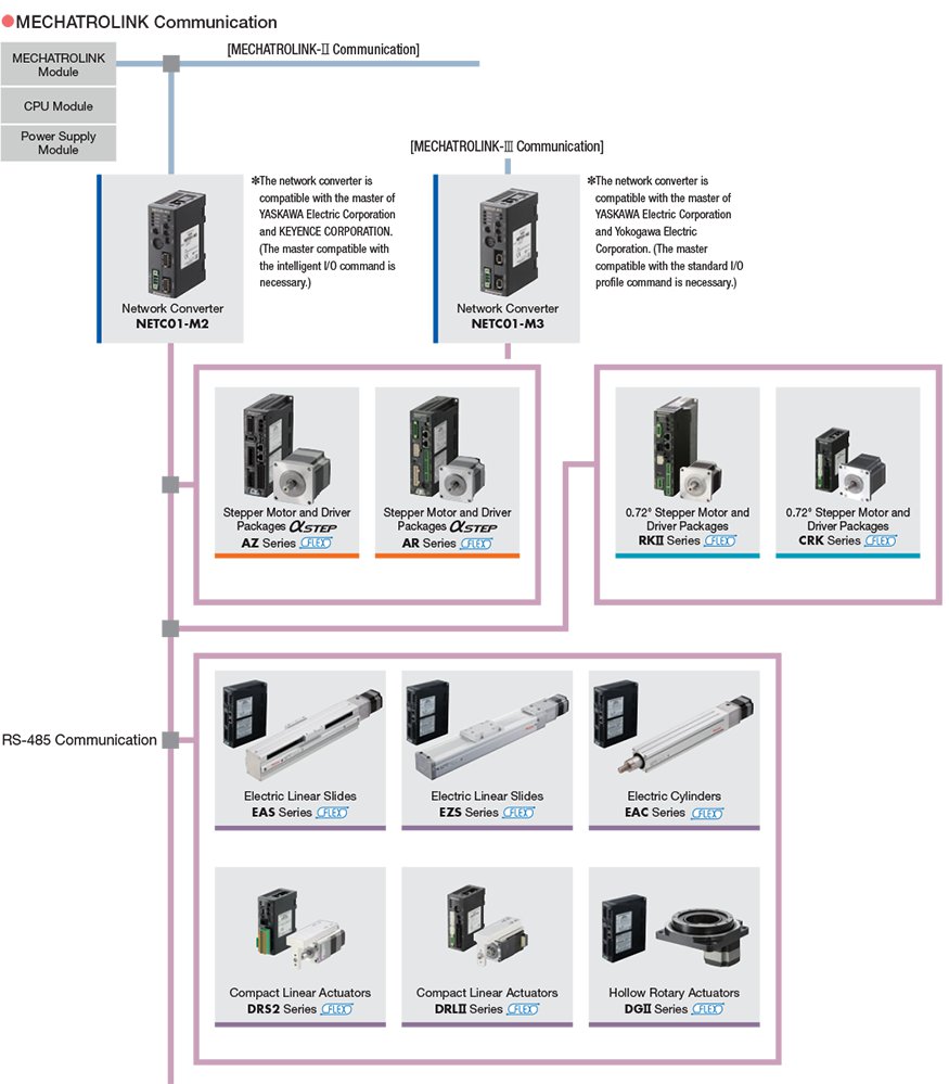 MECHATROLINK networks