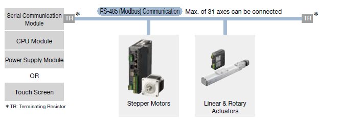 Modbus (RTU) network