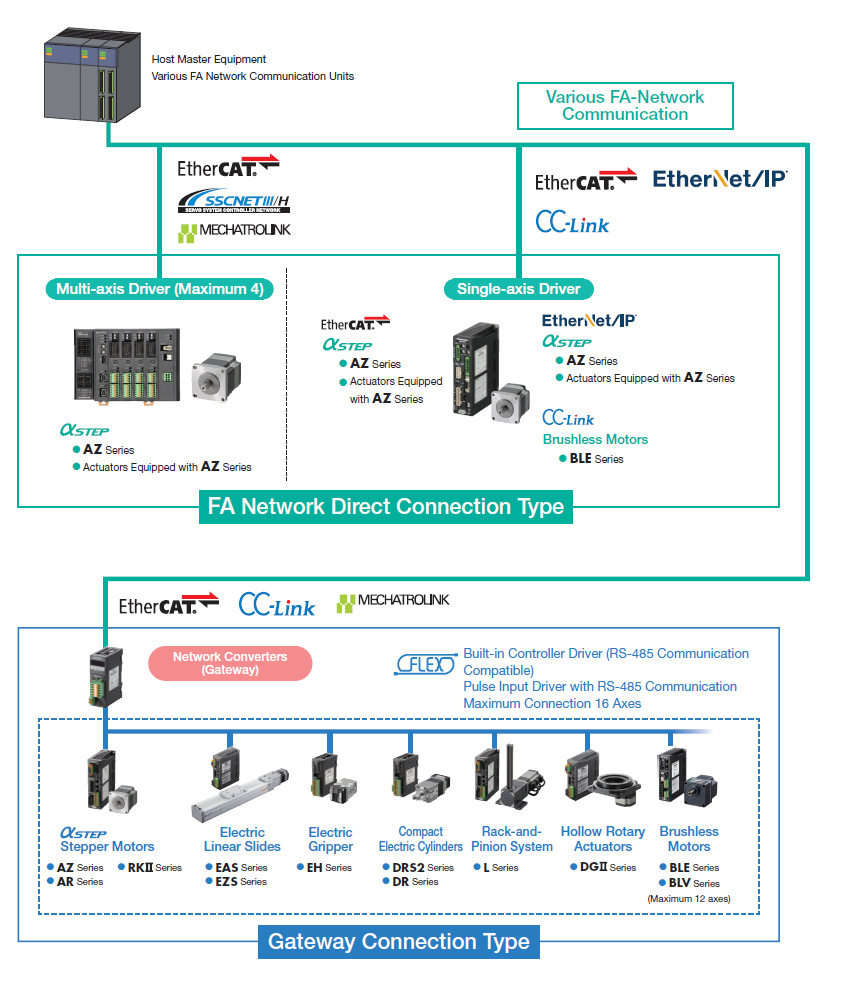 Network Configuration