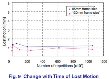 Change with Time Lost Motion