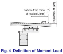 Definition Moment Load