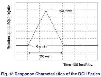 DGII Response Characteristics