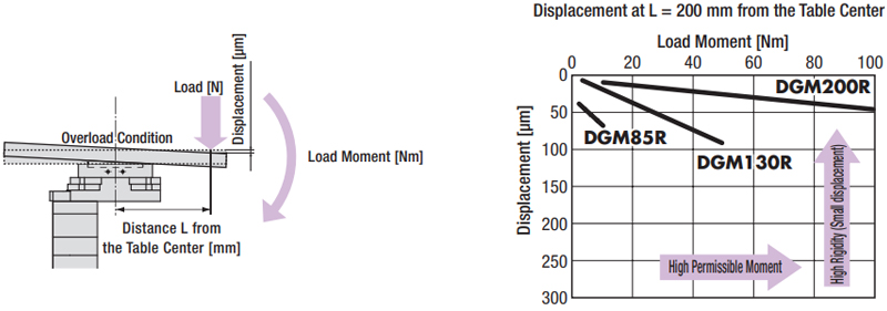 Displacement - Load Moment Relationship