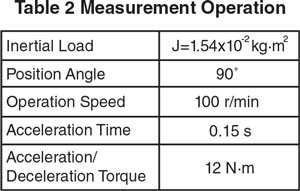 Measurement Operation Table