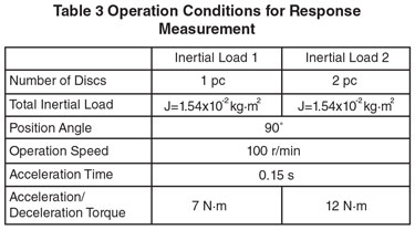Operation Conditions Response Measurement