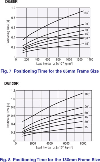 Positioning Time Graphs