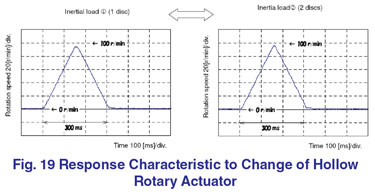 Response Characteristic Hollow Rotary Actuator