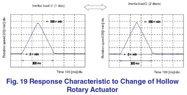 DN85 Hollow Rotary Actuator Rotating Platform High Accuracy