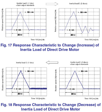 Response Characteristic Change Inertial Load