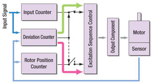 Closed Loop