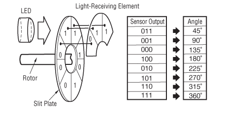 Servo Motor Absolute Encoder