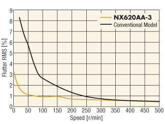 servo motor speed control