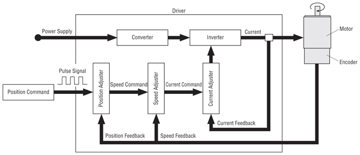 Servo Motor Position Control