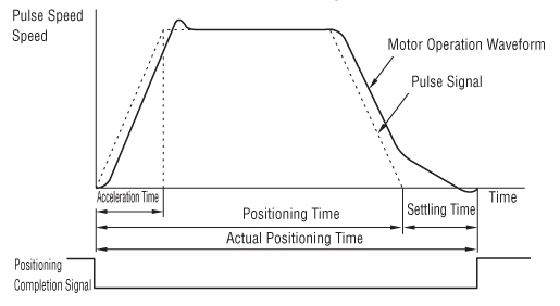 Servo Motor setting Time