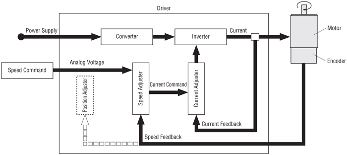 Servo Motor Speed Control