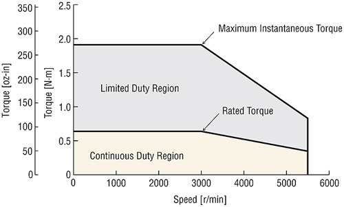 Servo Motor Speed Torque