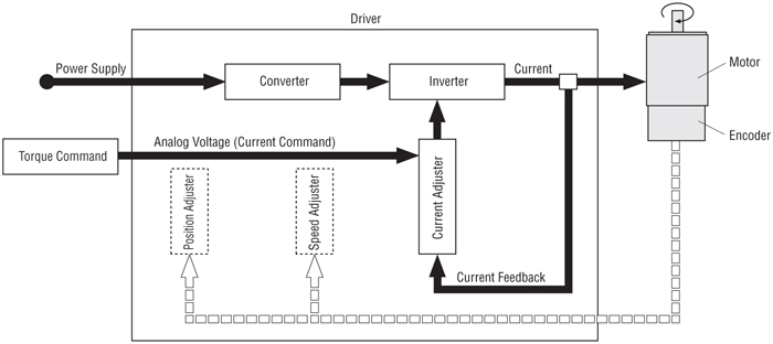 Servo Motor Torque Control Diagram