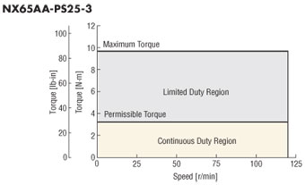 High Performance Geared Servo Motors